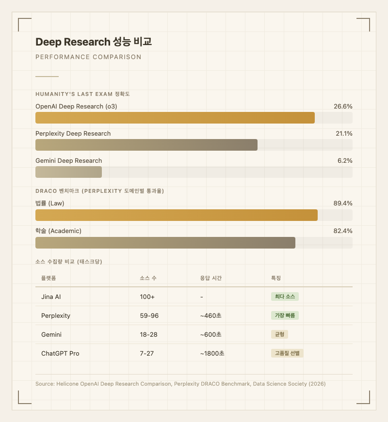 Deep Research 성능 비교