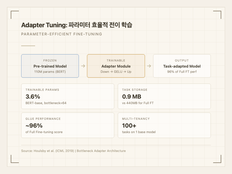 Adapter Tuning 개념도
