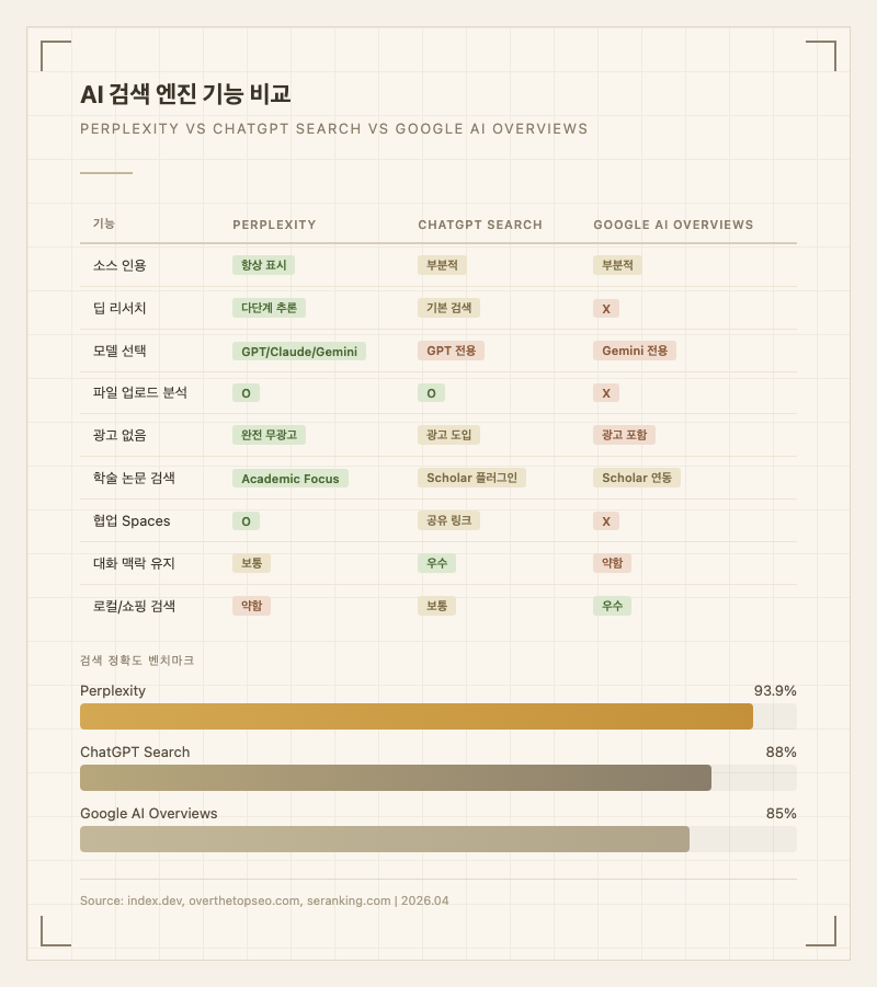 AI 검색 엔진 기능 비교