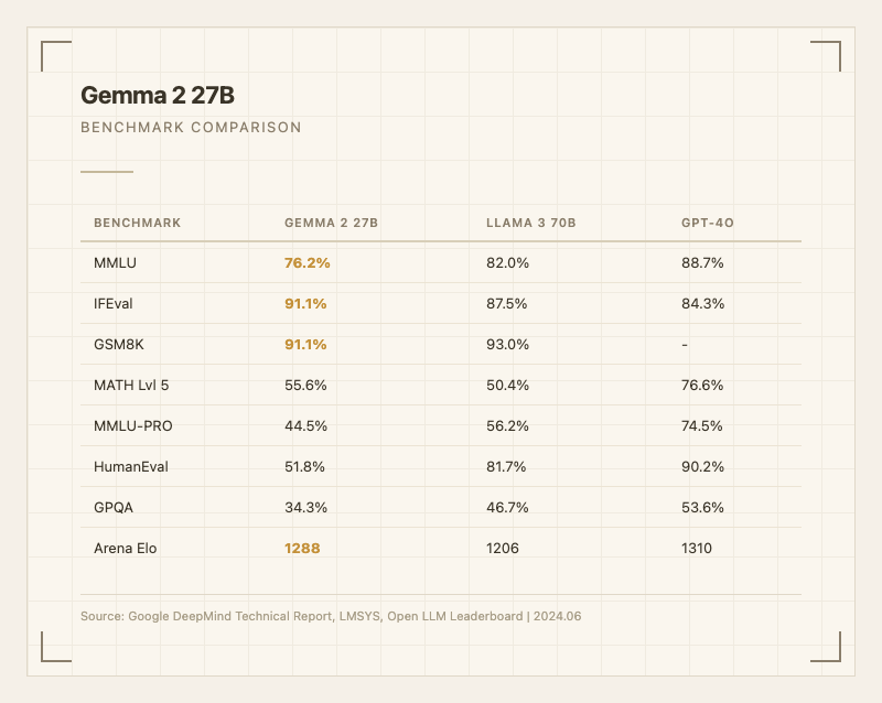 Gemma 2 27B 벤치마크 비교