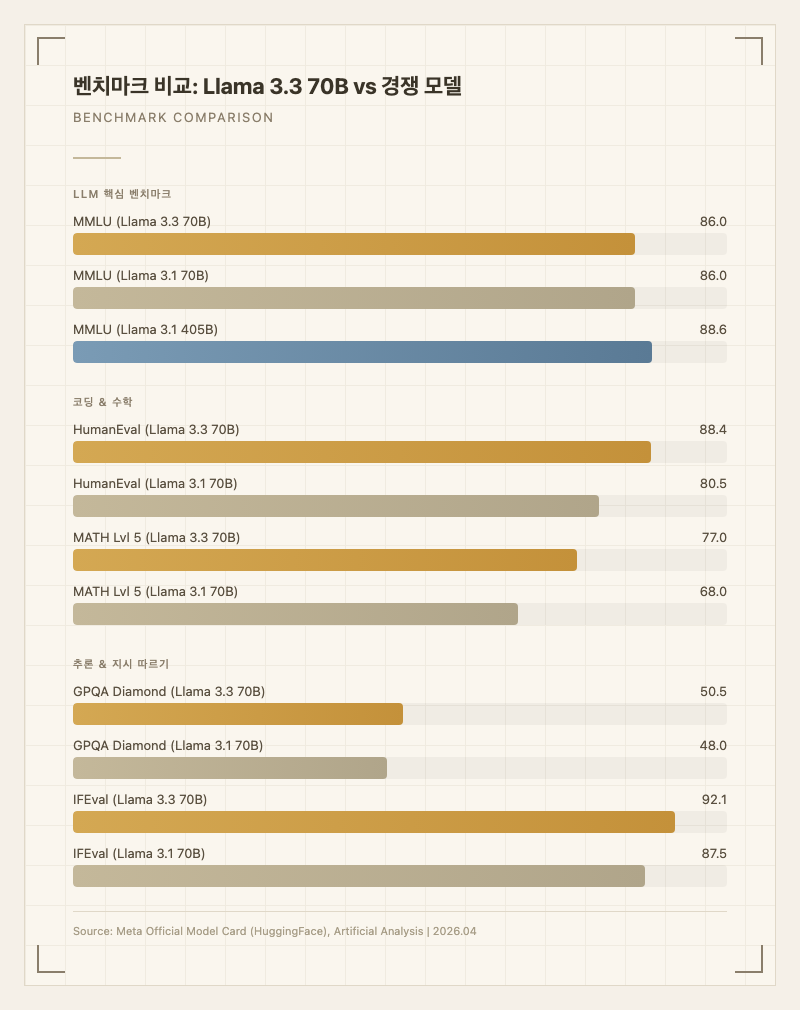 벤치마크 비교: Llama 3.3 70B vs 경쟁 모델