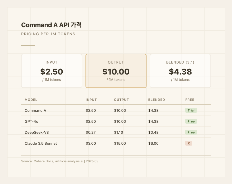 Command A API 가격