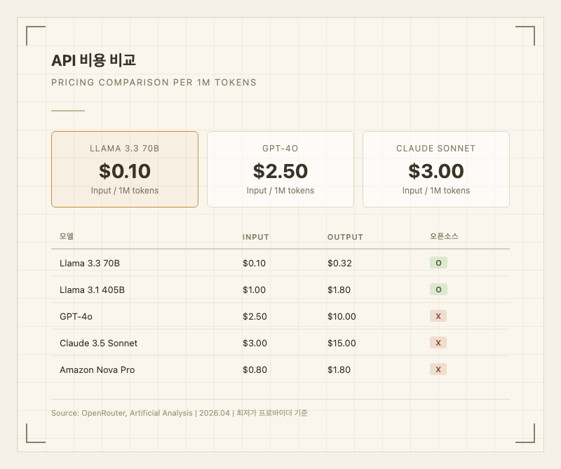 API 비용 비교