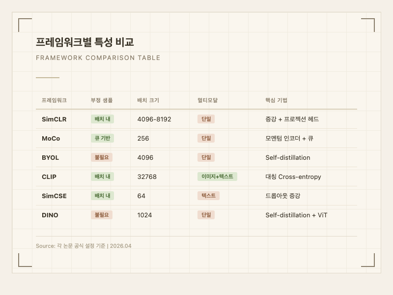 프레임워크별 특성 비교