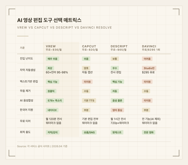 AI 영상 편집 도구 선택 매트릭스