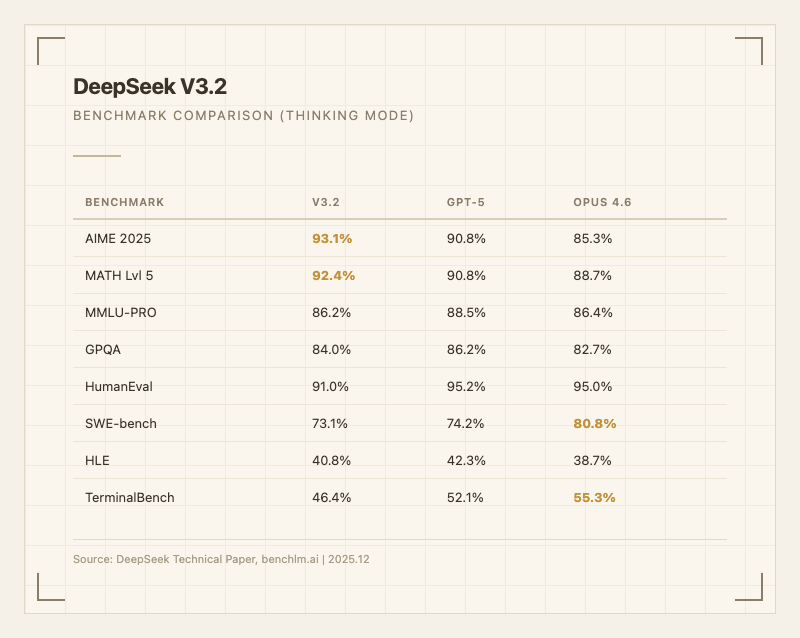 DeepSeek V3.2 벤치마크 비교