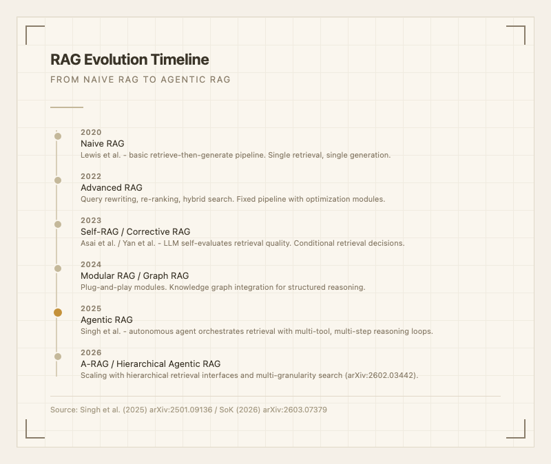 RAG 진화 타임라인