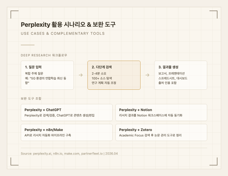 Perplexity 활용 시나리오 & 보완 도구