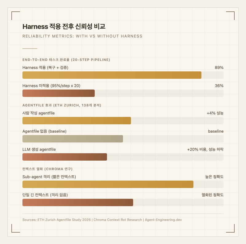 Harness 적용 전후 신뢰성 비교