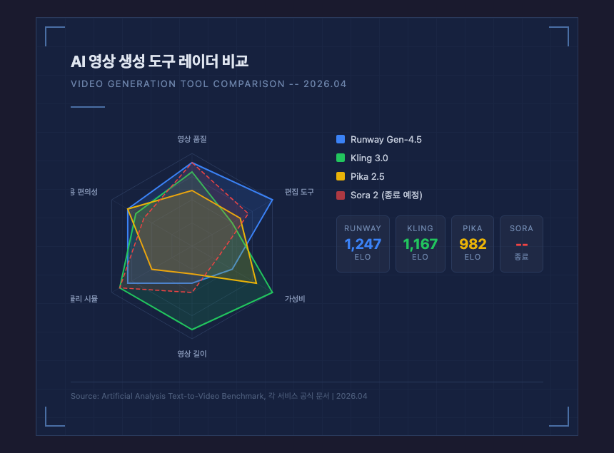 AI 영상 생성 도구 레이더 비교