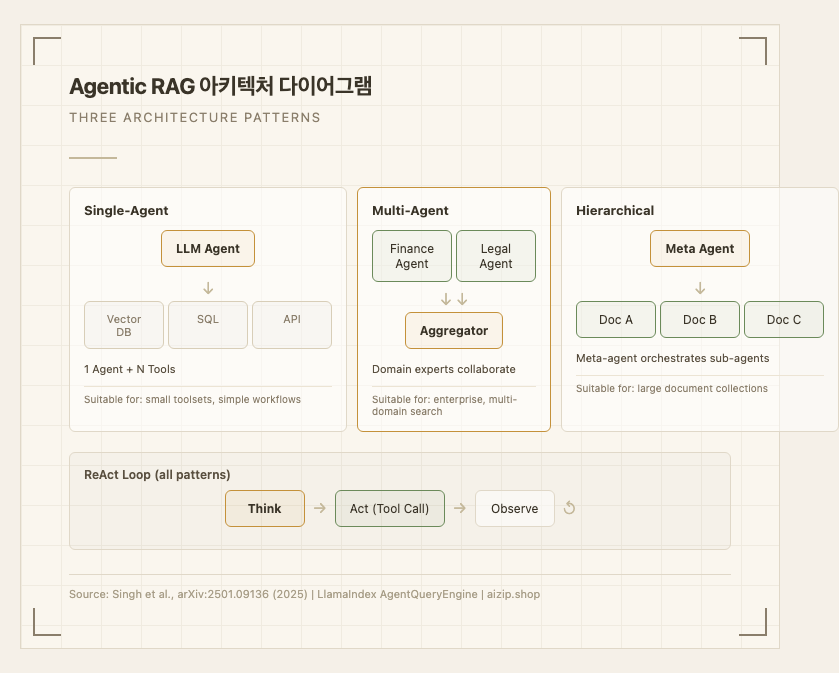 Agentic RAG 아키텍처 다이어그램