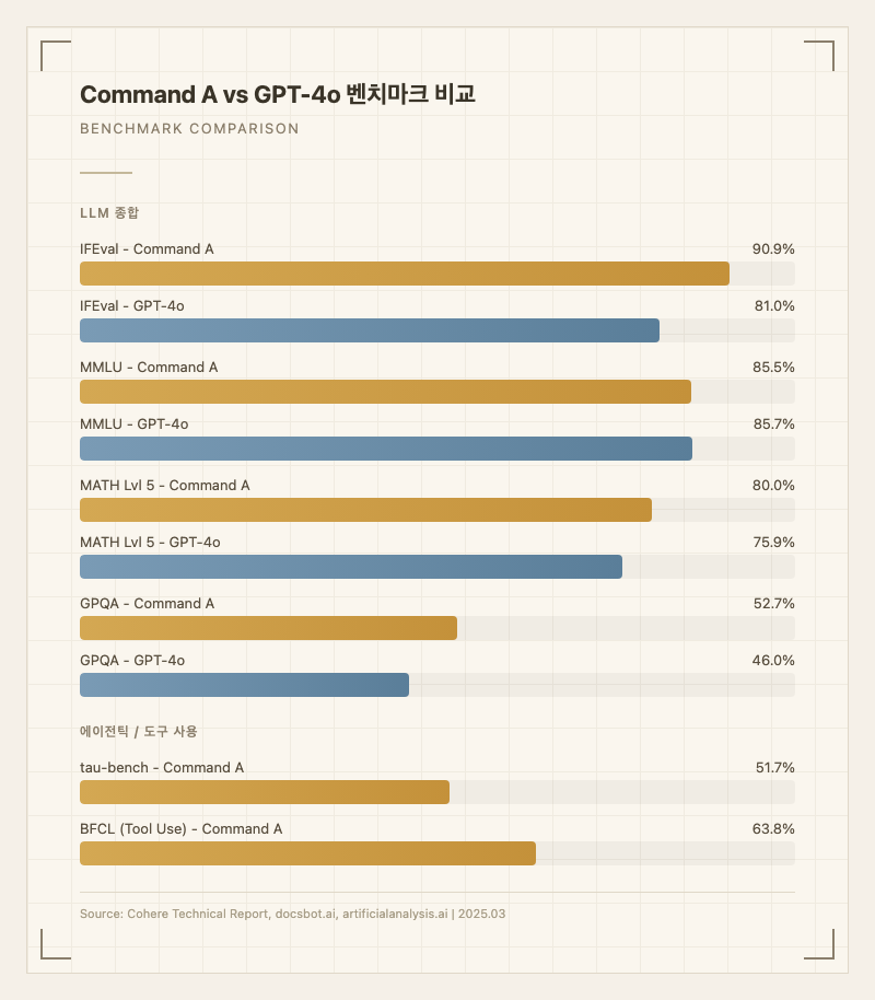 Command A vs GPT-4o 벤치마크 비교
