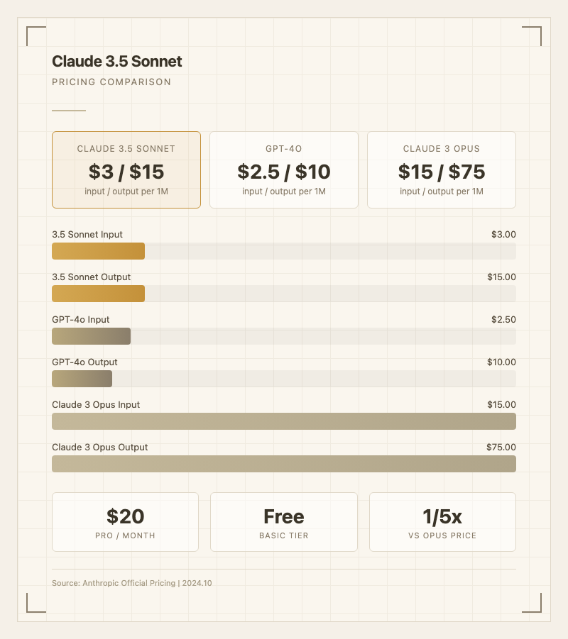 Claude 3.5 Sonnet 가격 비교
