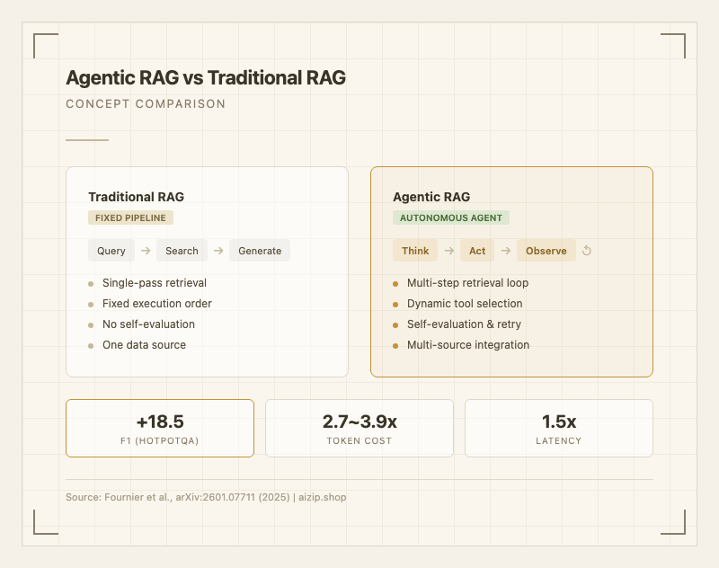 Agentic RAG vs Traditional RAG 개념 비교