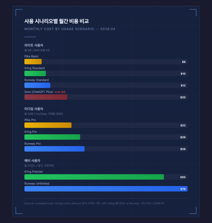 사용 시나리오별 월간 비용 비교