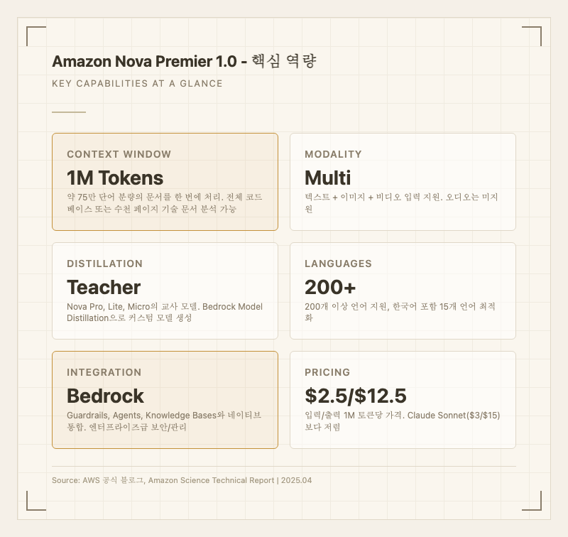 Amazon Nova Premier 1.0 핵심 역량