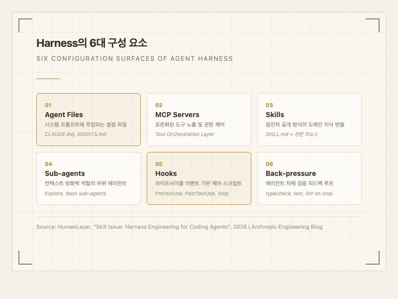 Harness의 6대 구성 요소